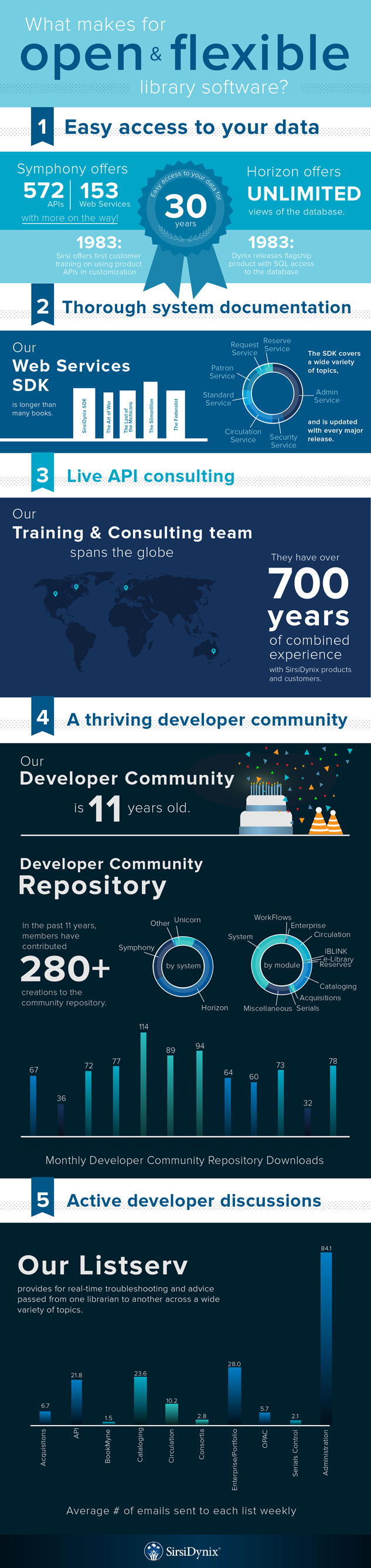 API Infographic – Ashley Barney